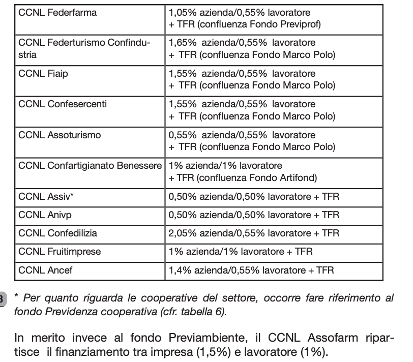 ADAPTwelfare's tweet photo. Qual è il ruolo dei sistemi di #relazioniindustriali in materia di #previdenzacomplementare? Un focus sul settore #terziario e alcune #buonepratiche rilevate anche in altri settori. Pubblicata una ricerca #Ebinter qui disponibile 👉 https://t.co/LjhuByFO1r #welfare https://t.co/h5wtHo6Gas