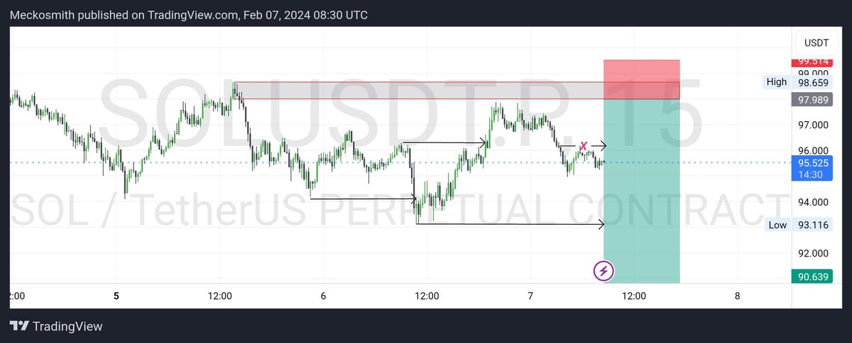 SOLUSDT has been pulling towards the downtrend for a while now..i need the trend to clear the previous high and make a new high before heading down. 🔹SIGNALS BIAS🔹 SELL SOLUSDT LIMIT Entry:: 97.989 Stop-loss:: 99.514 Take-profit:: 93.00/90.639 Risk what you can afford to loose