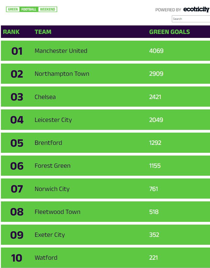 FTFCCommunity's tweet image. Green Football Weekend ‼️♻️

Today is the FINAL day to score goals and help Fleetwood climb the leaderboard!

In our last lesson at Thornton Primary, children got creative and wrote persuasive letters to their friends, family, teachers and even celebrities to get them involved in…