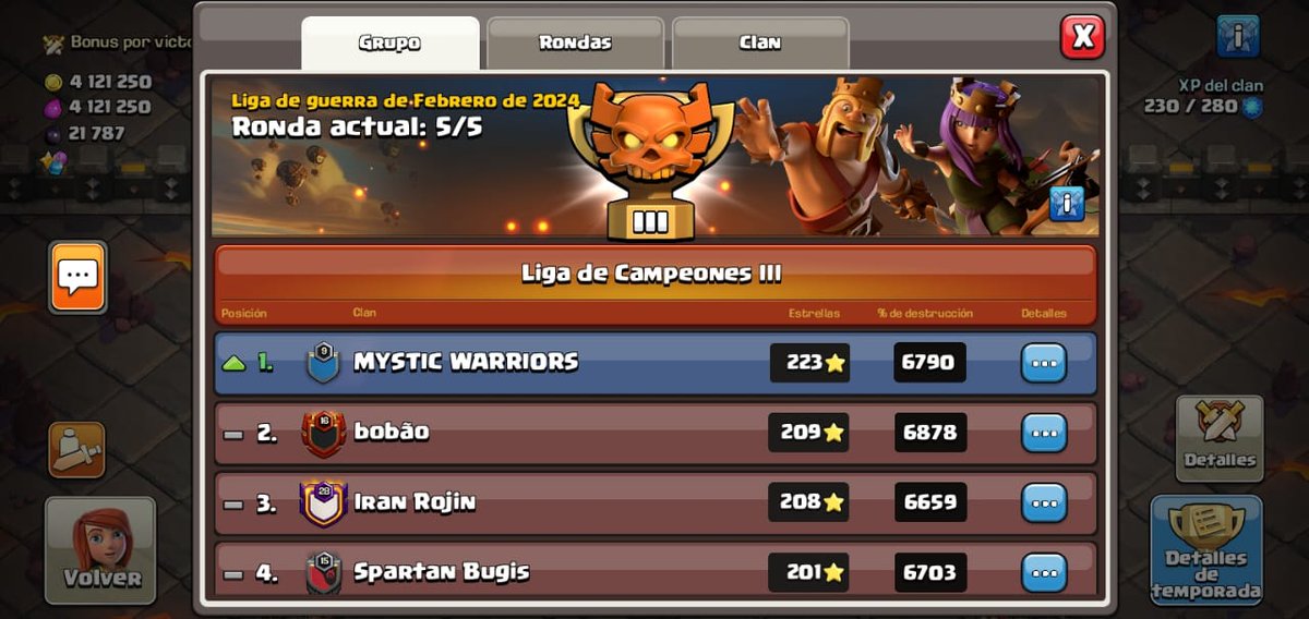 ✌️😎 hemos logrado 《Campeones 2》 en liga!!
🫡 Gracias a los chicos por su gran esfuerzo de subir nuestro clan a otro nivel más en liga!! 🥵🤯
#FamiliaMysticWarriors
