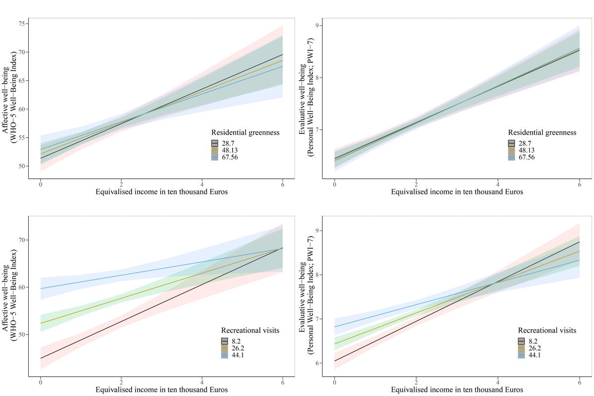 New paper! 📣 Austrian data (N = 2300) suggests that the link between #nature contact and #wellbeing is consistently stronger for people on lower than higher incomes. In fact, poorer individuals who visited several times a week had well-being levels nearly as high as the richest.