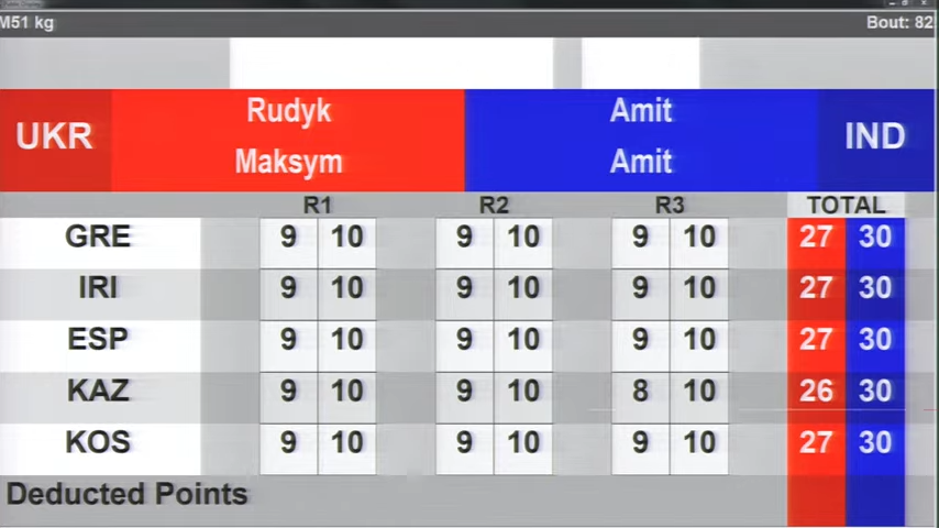 befikramusafir's tweet photo. A comprehensive win for Amit Panghal on his return to the International Arena.

Registers a big win over Rudyk Maksym 5-0 in Strandja Memorial.

#Boxing #StrandjaMemorial https://t.co/X8nOAE1Hm3