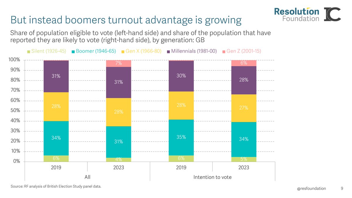 @hale_shale ...falling turnout among young people means that the baby boomers are still likely to be the dominant voting block in the 2024 election.
