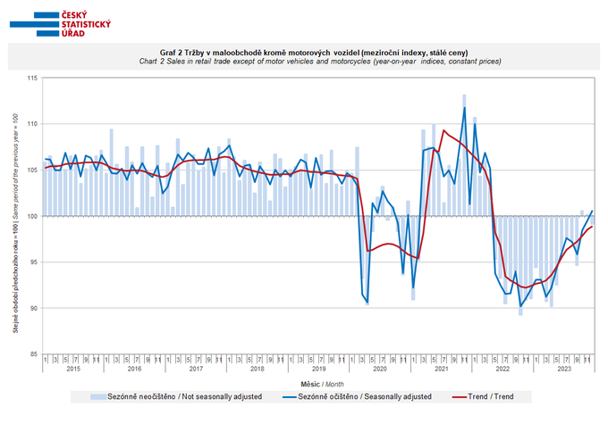Tak jsou konečně statistiky obchodu za minulý rok. A ukazují, že máme neuvěřitelný talent dostat se do krize sami. O utrácení rozhoduje především nálada společnosti - a tím, jak tady politici rok a půl vytvářeli dojem krize, brzdili českou ekonomiku úplně zbytečně.