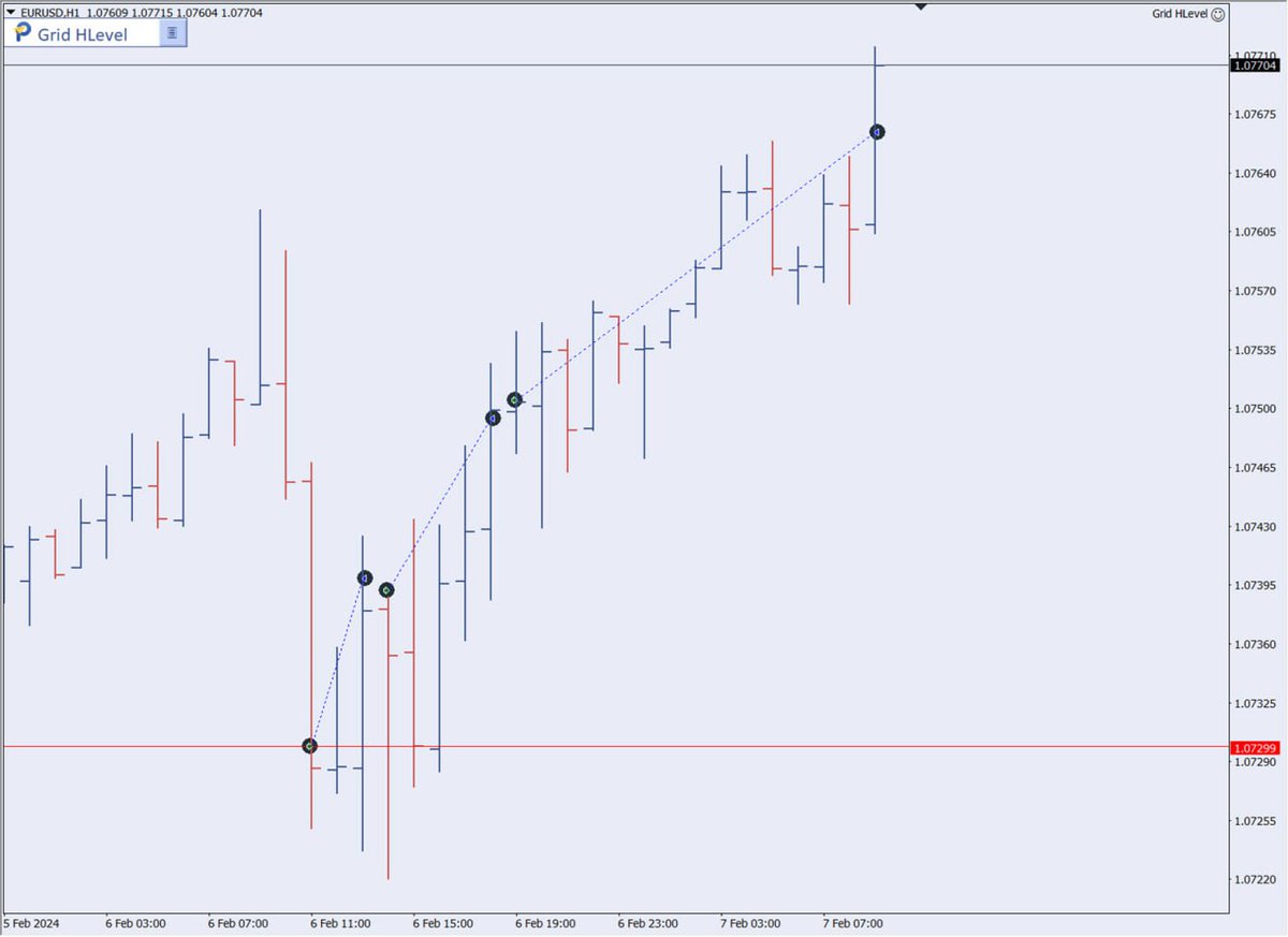 ITTraderSergei's tweet photo. ๐ Yesterday we set the key levels for trading with the #GridHLevel EA, and today it is already demonstrating excellent results, trading exclusively for buying with these settings. A properly configured EA becomes a powerful tool in the hands of a trader! #ForexTrading #EURUSD https://t.co/ls8jbKf8Bm