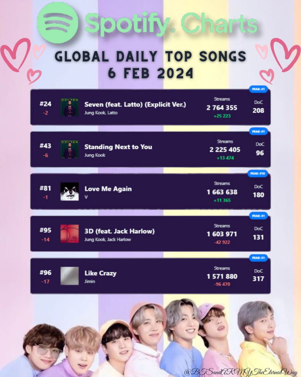 BtsEternalWay's tweet photo. 🟢Global Daily Top Songs
#ChartBTS