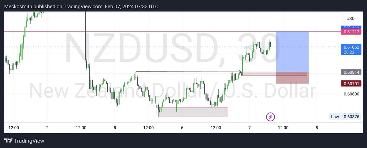 NZDUSD MAKING A CHOCH (CHANGE OF CHARACTER). Spotting out an OB (order block) with a vital strong zone makes it more clear to take up an entry from there. Trade Idea on Nzdusd Entry:: 0.60814 Stop-loss:: 0.60701 Take-profit:: 0.61212 Risk what you can afford to loose..