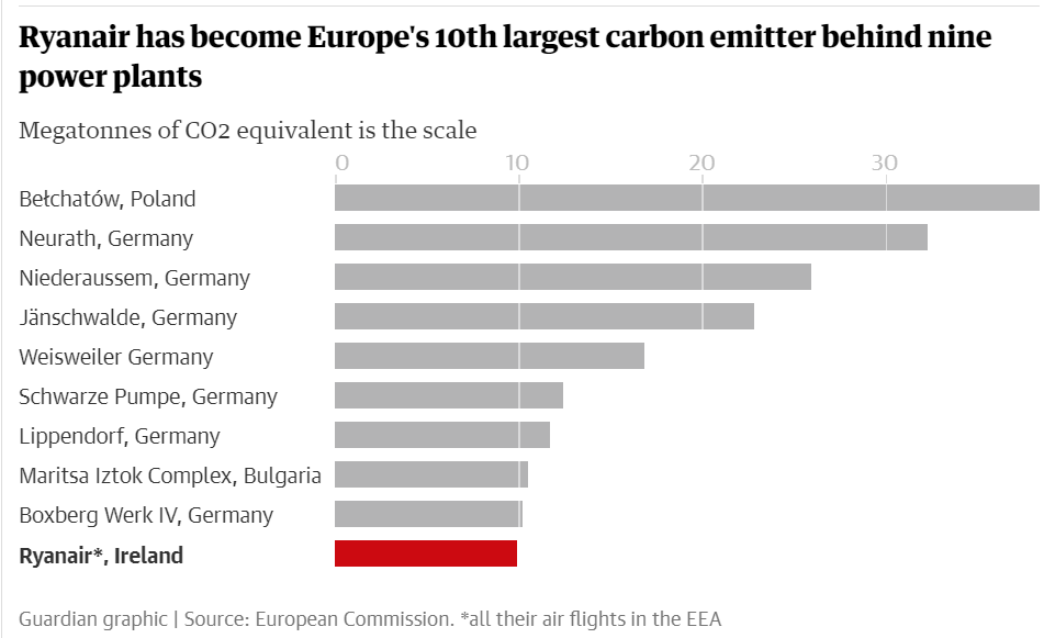 Time to wake up @Ryanair, there's a climate emergency going on. 2019 - Ryanair joins 9 coal power stations in top 10 carbon-emitting companies in Europe. 2023 - Ryanair emissions 20% higher than 2019.