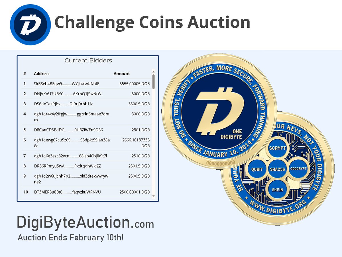 DGBAT_Official's tweet photo. Another great community initiative is the #DGB Challenge Coin Auction by @ColebrookFrank! 

Submit a bid for 1 of 100 Coins - recipients receive a physical coin as well as a DigiAsset! 🪙

25% of proceeds go toward funding DigiByte development 👨‍💻 💙

🔹️https://t.co/g9lQO9tmSL https://t.co/QCWsEvPnoS