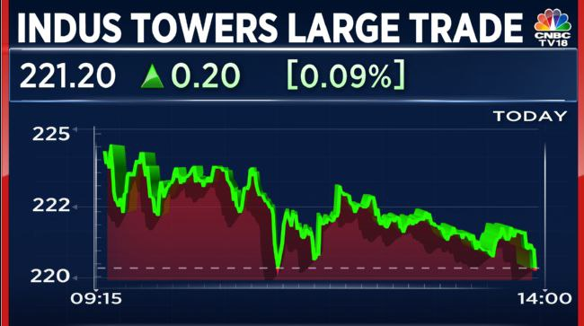 #IndusTowers LargeTrade | 3.6 cr shares (1.3% eq) worth Rs 770 cr change hands at Rs 215/sh