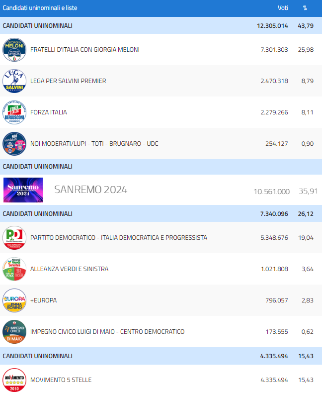 Sanremo 2024 si conferma il primo partito d'Italia con il 35,9% dei voti*, grazie al sostegno dei suoi 2.656.000 iscritti**. *Numero di ascoltatori medio della 1a serata (10,5 milioni) sul totale dei voti validi alle Politiche 2022 **Numero di iscritti al Fantasanremo 2024