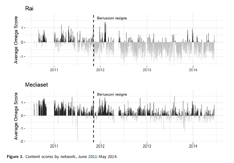 Ita_PolSc_Rev's tweet photo. New #OpenAccess
@AngelisAndrea @_avecchiato analyze strategic use of TVnews as instrument of political influence focusing on Italy's 2011 financial crisis.They find deliberate reduction in hard news coverage, increasing voter support for Berlusconi's party
https://t.co/0FleKCVxua https://t.co/sgb1033hNc
