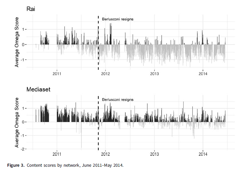 New #OpenAccess @AngelisAndrea @_avecchiato analyze strategic use of TVnews as instrument of political influence focusing on Italy's 2011 financial crisis.They find deliberate reduction in hard news coverage, increasing voter support for Berlusconi's party cambridge.org/core/journals/…