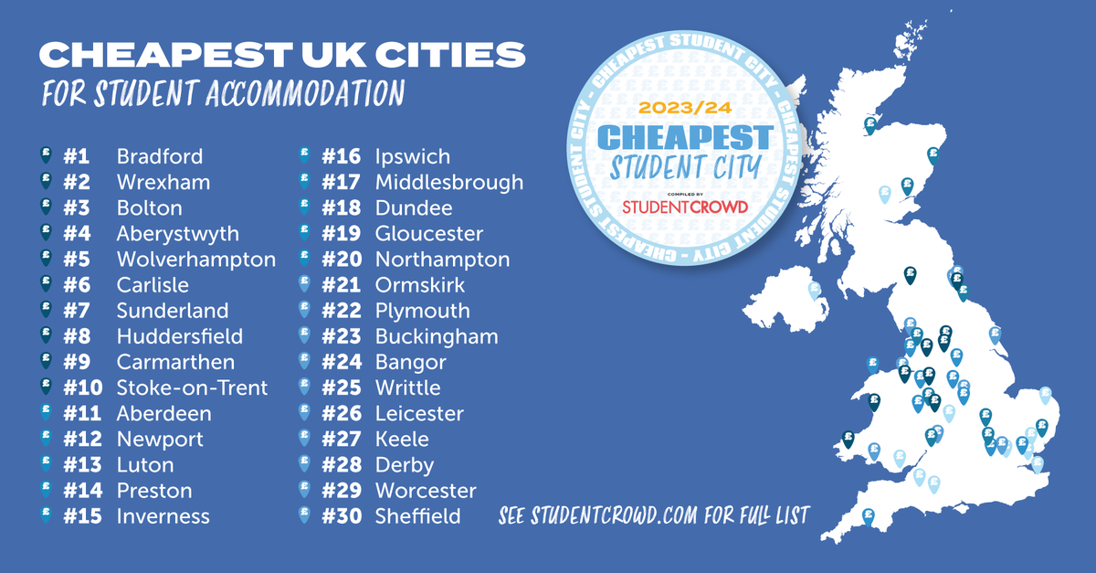 Bradford is the cheapest city for students!* *From data based on an average of the minimum monthly price of student accommodation in all UK locations for 2023/24. Learn more about the cheapest student cities in the UK: lnkd.in/gFrStjd #HigherEducation #University