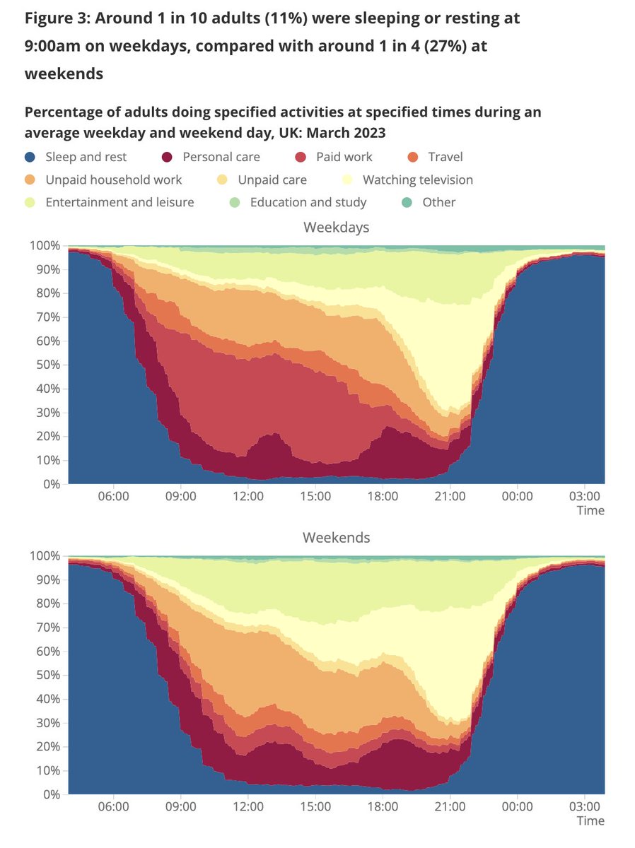 How people in the UK spend their day. ONS (2023) ons.gov.uk/peoplepopulati…