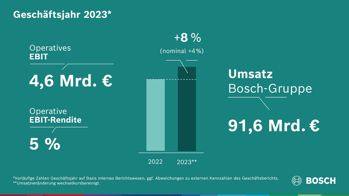 📰 Bosch steigert 2023 Umsatz und Ergebnis trotz Gegenwind. #Umsatz erreicht 91,6 Mrd. € & oper. #EBIT Rendite 5 % „Das Jahr 2023 war für Bosch schwieriger als erwartet. Wir sind trotz starkem Gegenwind vorangekommen“, sagt Bosch CEO Stefan Hartung.