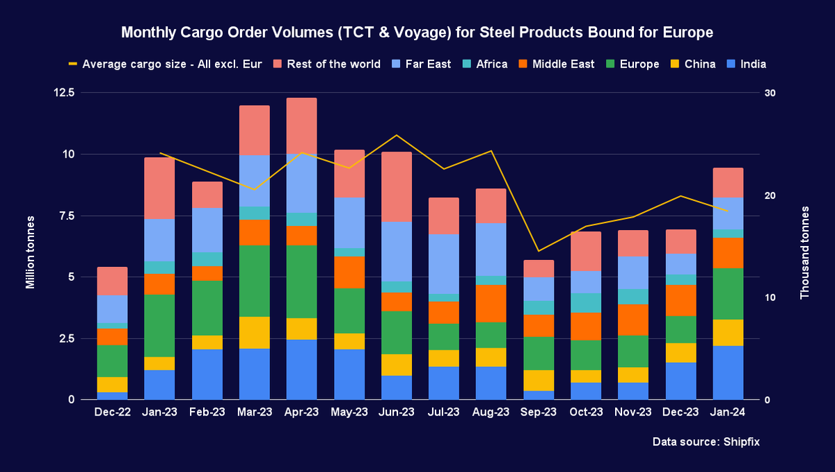 Shipfix (@shipfix) on Twitter photo Can Europe bounce back from its close shave with recession at the end of last year?
Read how Shipfix sees European demand for steel, cargo and agriculture commodities developing over the coming months hubs.ly/Q02k7y_G0
Contact enquiries@shipfix.com for more info. Can Europe bounce back from its close shave with recession at the end of last year?
Read how Shipfix sees European demand for steel, cargo and agriculture commodities developing over the coming months hubs.ly/Q02k7y_G0
Contact enquiries@shipfix.com for more info.