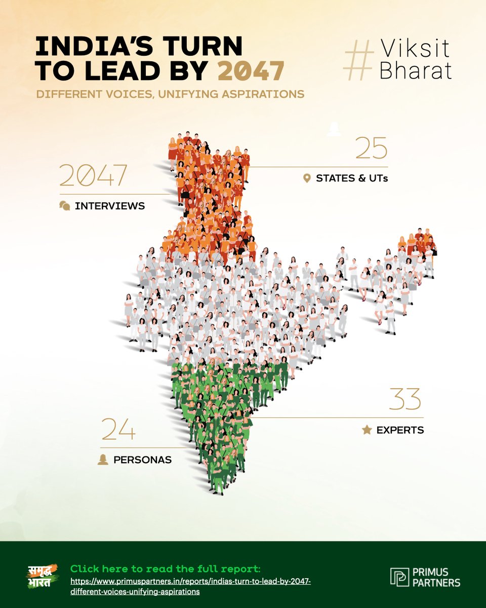 partners_primus's tweet photo. Our latest report titled, 'India’s Turn to Lead by 2047,' provides a holistic view of trends, patterns, and perspectives across socio-economic segments.

Click below to access the full report:
https://t.co/LSE2sJaqvi

#Indiain2047 #Indianeconomy #PrimusPartnersIndia https://t.co/CUQYxzM3zC
