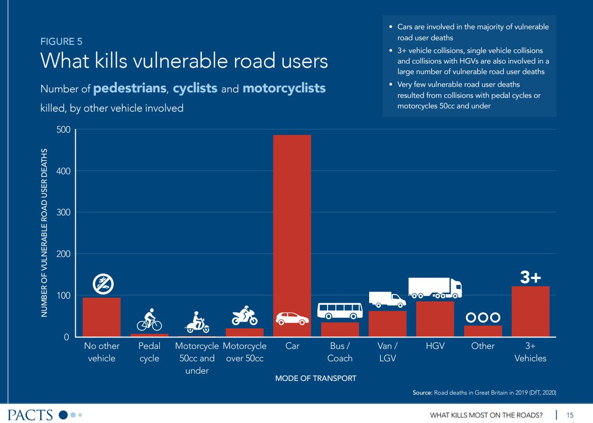 Lot's of talk of 'war on motorist' from those who should know better. See the detail on what kills most on the roads and you find its motor vehicles. Protecting vulnerable road users by lower speed limits isn't 'war'. Ask anyone from a real war zone. pacts.org.uk/wp-content/upl…