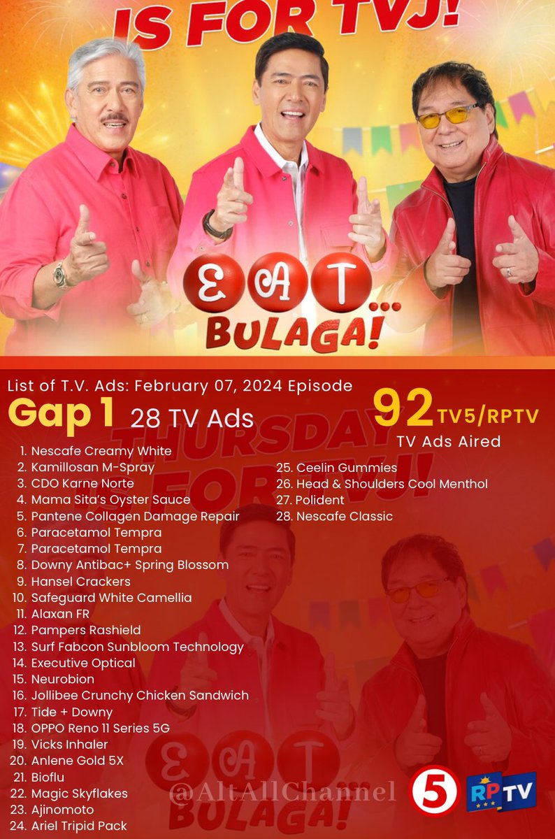 AltAllCha27511's tweet photo. ADS COUNT | February 07, 2024 Live Broadcast of #EatBulagaTV5 / RPTV , we have seen 92 TV Ads during all of the three commercial gaps on it.
Gap 1: 28 TV Ads
Gap 2: 29 TV Ads
Gap 3: 35 TV Ads
#EatBulaga #LegitDabarkads #TVJonTV5 #TVJsaTV5 #RPTV #ParaSaPinoy https://t.co/FYlk6wEXDh