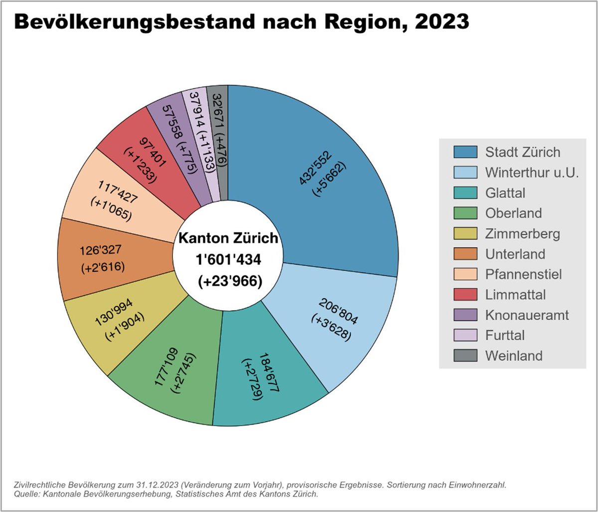 Statistik Kanton Zürich (@statistik_zh) on Twitter photo Die #Bevölkerung des <a href="/KantonZuerich/">Kanton Zürich</a> ist auf über 1.6 Millionen angewachsen. Ende 2023 lebten hier 24'000 Menschen mehr als im Vorjahr. Neu werden auch Personen mit Schutzstatus S gezählt. Mehr dazu in der aktuellen kantonalen #Bevölkerungserhebung. bit.ly/kbezuerich. Die #Bevölkerung des <a href="/KantonZuerich/">Kanton Zürich</a> ist auf über 1.6 Millionen angewachsen. Ende 2023 lebten hier 24'000 Menschen mehr als im Vorjahr. Neu werden auch Personen mit Schutzstatus S gezählt. Mehr dazu in der aktuellen kantonalen #Bevölkerungserhebung. bit.ly/kbezuerich.