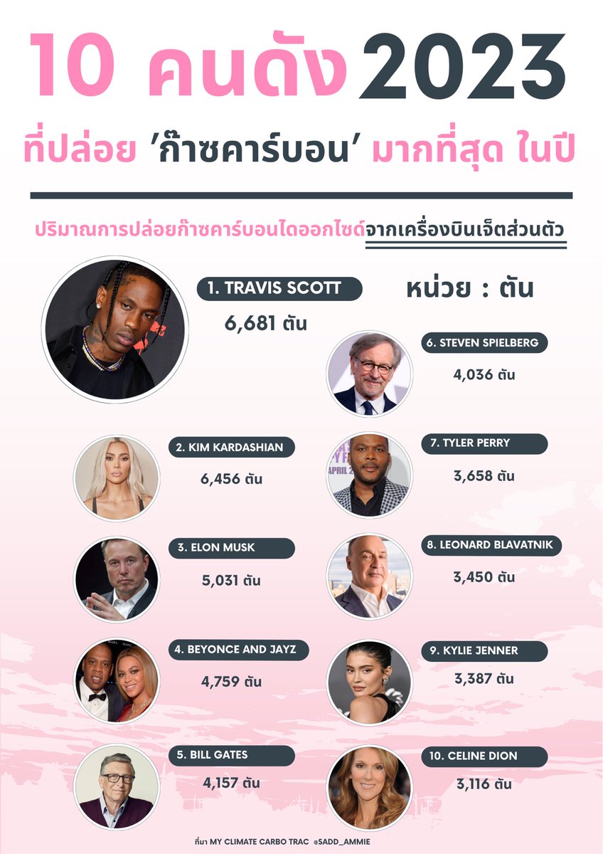 sadd_ammie's tweet photo. List Top 10 คนดัง ปล่อยคาร์บอนไดออกไซด์มากที่สุด จากการนั่งเครื่องบินส่วนตัว ในปี 2023 ที่ผ่านมานี้ 😝 https://t.co/aWsPRcAHqx