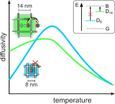 NanospecGroup (@nanospecgroup) on Twitter photo Our first publication of the year is out in Advanced Energy Materials! Check out our collaboration with <a href="/KovalenkoLab/">KovalenkoLab</a> on exciton diffusion in halide perovskite nanocrystal assemblies!
onlinelibrary.wiley.com/doi/full/10.10… Our first publication of the year is out in Advanced Energy Materials! Check out our collaboration with <a href="/KovalenkoLab/">KovalenkoLab</a> on exciton diffusion in halide perovskite nanocrystal assemblies!
onlinelibrary.wiley.com/doi/full/10.10…