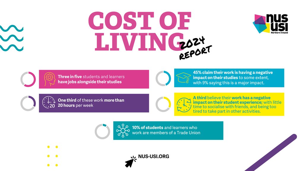 'HARROWING' NI STUDENT SURVEY PUBLISHED TODAY 📢 — the biggest Cost of Living student survey ever conducted in NI. To the new Assembly, we have a simple message: help can't come soon enough for students. SHARE 🔁 tinyurl.com/NUSUSI2024 #CostOfLiving #MyPresentOurFuture