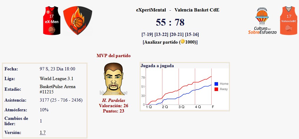 VBC_CdE_BP's tweet photo. #S97 | #BasketPulse | WL3.1 | Day 23 | LAST 16
2nd WIN IN A ROW for our team, as we were facing the only team we could beat in Group Phase, and did it again with a solid superiority through the game.
Pardelas was amazing with a season-high 26PIR performance and +17 on court. https://t.co/KwmCIkvQ1U
