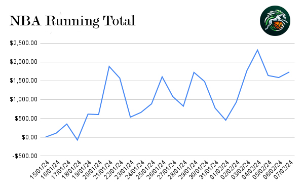 Welcome to Protecting Profits, a betting community with an edge. We have consistently proven we garner an edge for our members. Our method of betting is +EV, statistical analysis and middle betting.    

After only 1 week of our NBA package our group was up $2,000 on $100 units.