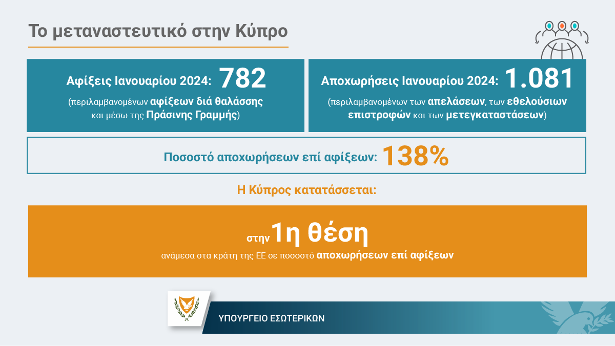 MinInteriorCY's tweet photo. #Μετανάστευση

Αποτελέσματα μέτρων για διαχείριση του μεταναστευτικού
📌2023
⬇️46% συνολικού αριθμού αιτήσεων ασύλου
⬇️63% συνολικού αριθμού αφίξεων παράτυπων μεταναστών
⬆️66% συνολικού αριθμού αποχωρήσεων
📌01/2024
Ποσοστό αναχωρήσεων επί αφίξεων: 138%

👉https://t.co/FC6hhYnWWL https://t.co/JoSWFcS7JQ