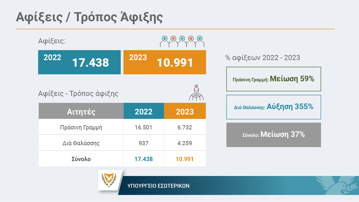 MinInteriorCY's tweet photo. #Μετανάστευση

Αποτελέσματα μέτρων για διαχείριση του μεταναστευτικού
📌2023
⬇️46% συνολικού αριθμού αιτήσεων ασύλου
⬇️63% συνολικού αριθμού αφίξεων παράτυπων μεταναστών
⬆️66% συνολικού αριθμού αποχωρήσεων
📌01/2024
Ποσοστό αναχωρήσεων επί αφίξεων: 138%

👉https://t.co/FC6hhYnWWL https://t.co/JoSWFcS7JQ