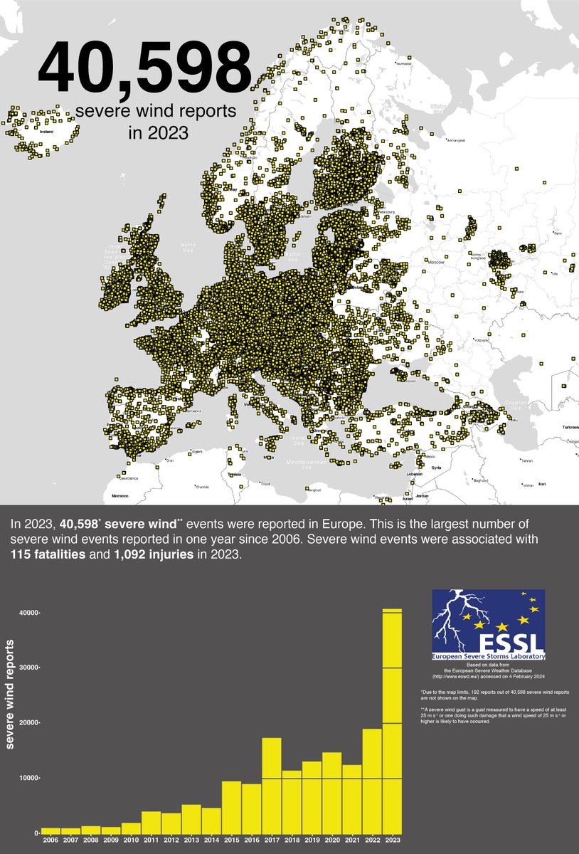 We continue with severe wind reports. We've collected more than 40 500 of them in 2023. Severe wind gusts caused 115 fatalities and 1092 injuries. Steep increase compared to the other years is caused primarily by the ESSL staff becoming more efficient with the data collection.