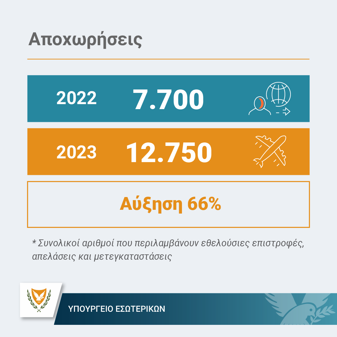 MinInteriorCY's tweet photo. #Μετανάστευση

Αποτελέσματα μέτρων για διαχείριση του μεταναστευτικού
📌2023
⬇️46% συνολικού αριθμού αιτήσεων ασύλου
⬇️63% συνολικού αριθμού αφίξεων παράτυπων μεταναστών
⬆️66% συνολικού αριθμού αποχωρήσεων
📌01/2024
Ποσοστό αναχωρήσεων επί αφίξεων: 138%

👉https://t.co/FC6hhYnWWL https://t.co/JoSWFcS7JQ