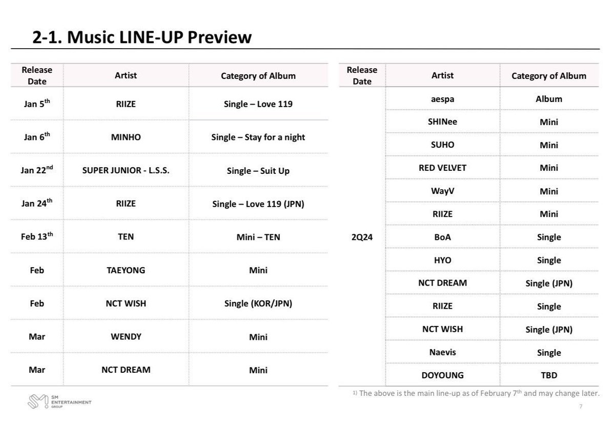 infoaespabr's tweet photo. 🚨 ATENÇÃO: A SM acabou de revelar as próximas atividades dos seus artistas e praticamente confirmou que o aespa lançará seu PRIMEIRO FULL ALBUM entre abril a junho deste ano.

Além disso, foi revelado também que a Naevis debutará com um single digital.

#aespa #에스파 @aespa_official