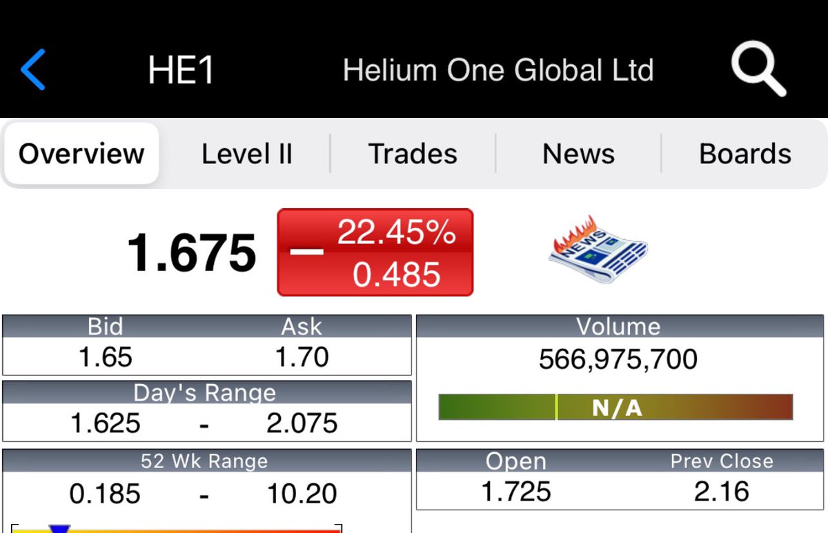 TMS_MarketInfo's tweet image. 𝐍𝐄𝐖 𝐓𝐑𝐀𝐃𝐄 𝐈𝐃𝐄𝐀 #HE1 📈💡🎯

Exciting period for @Heliumone1 

✅Just raised (combined) over £10m
✅Next stage of the work programme planned in Tanzania
✅Confirmation of #Helium
✅Company to be commercial at the earliest opportunity.
✅Todays “Placing” already churned