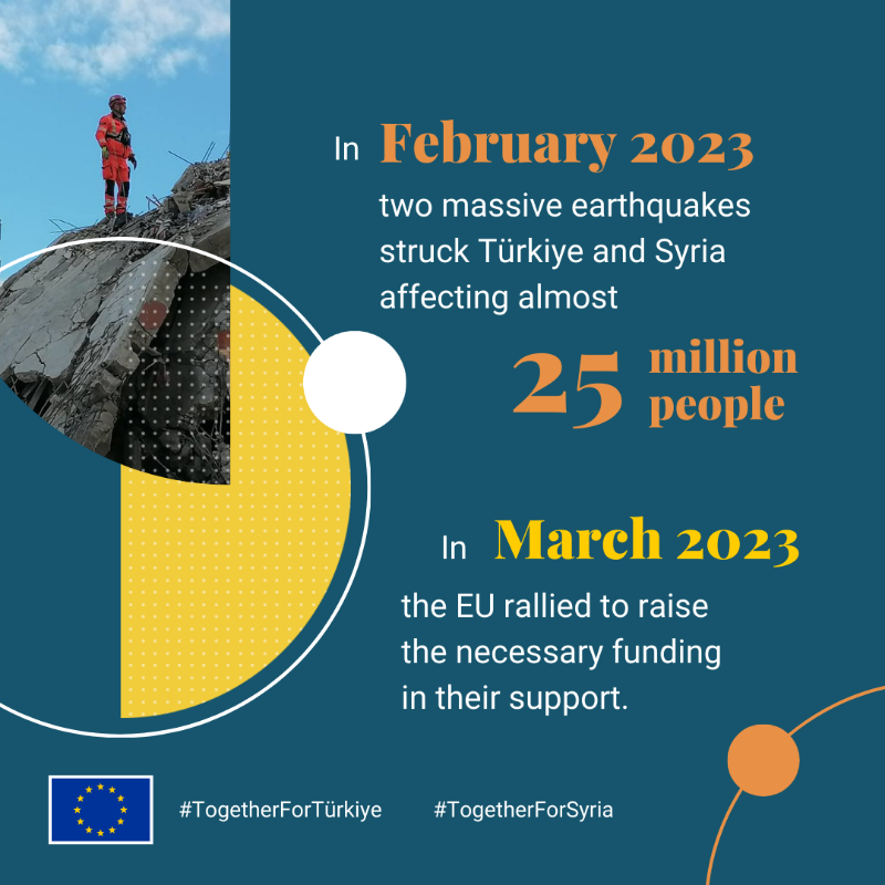 eu_enlargement_'s tweet photo. A year ago, 2 major earthquakes hit #Türkiye &amp; #Syria, impacting almost 25 million people.

The 🇪🇺#EU pledged over €1 billion, much of which has already been mobilised.

Learn about the EU’s commitment to help people rebuild their lives ⤵️

#TogetherForTürkiye #TogetherForSyria