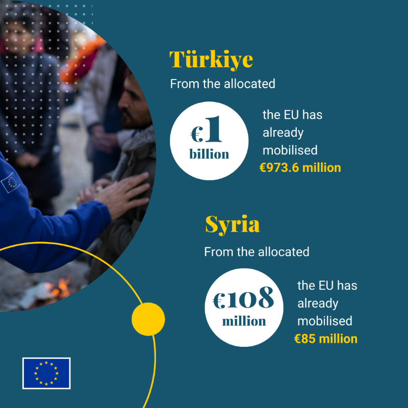 eu_enlargement_'s tweet photo. A year ago, 2 major earthquakes hit #Türkiye &amp; #Syria, impacting almost 25 million people.

The 🇪🇺#EU pledged over €1 billion, much of which has already been mobilised.

Learn about the EU’s commitment to help people rebuild their lives ⤵️

#TogetherForTürkiye #TogetherForSyria