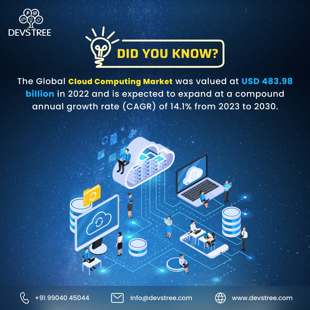 devstreeit's tweet photo. Global cloud market hit $483.98B in 2022, set to grow. Choose Devstree for hassle-free cloud computing. Don't let IT problems rain on your parade! 

#didyouknow #didyouknowfacts #didyouknowdaily  #cloudcomputing #cloudcomputingservices #cloudcomputingtechnology #devstree #india https://t.co/zZ4RoBFMbN