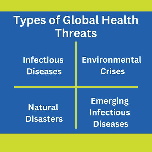 Global health threats are challenges that can impact the well-being of people worldwide. These threats often transcend borders, requiring collective efforts to address and mitigate their impact.  #GlobalHealth #PublicHealth #HealthSecurity #PandemicPreparedness #GlobalWellbeing