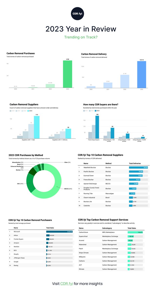 Today, we're dropping the second-annual CDR.fyi Year in Review: an in-depth look into key trends in the durable carbon removal market

Some key trends:
🚀 CDR purchases grew 7.3x to 4.5 megatonnes (Mt), up from 0.615 Mt in 2022,
🚚 Deliveries grew 2x from 2022 to