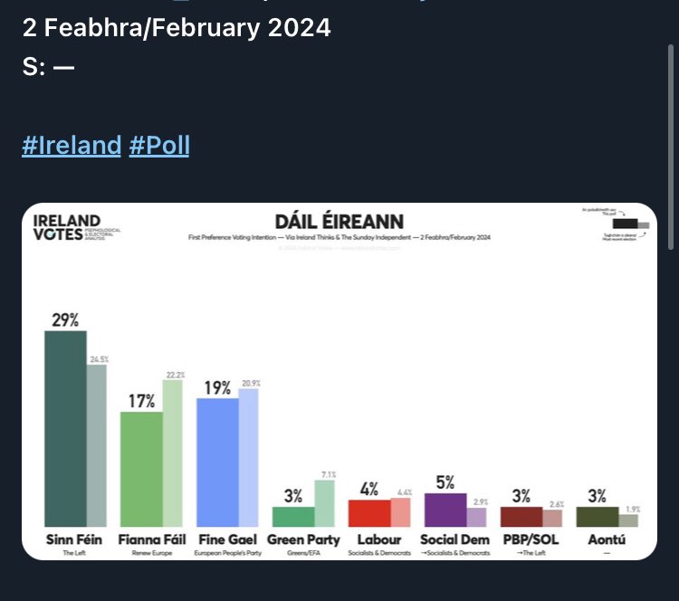 @rtenews Im not sure why the green party whom have been polling from 2-4% since ge2020 have so much say when ff&fg are polling higher and represent more people than the greens? 

The greens need to be ignored as they dont speak for the people. This is not a green majority government