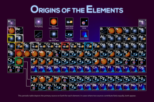 KnowledgeZoneIn's tweet image. Dmitri #Mendeleev was the first to arrange elements in  the periodic table. He used a solitaire sorting strategy of columns and rows to help arrange the elements.  #PeriodicTableDay

Here is a periodic table showing origins of the Elements.

svs.gsfc.nasa.gov/13873
