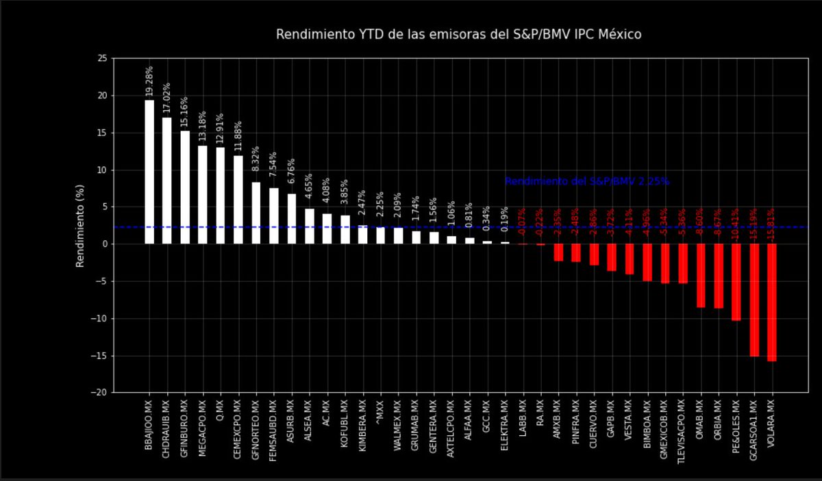 g_f80355's tweet photo. Avance de las emisoras de la muestra del S&amp;P/#BMV $IPC al 6/2/2024, 6 emisoras suben > 10 % @AlisaStrategy #AlisaStrategy #BolsaMx #TRMEX #ClubdeTraders #LaBolsaDeMéxico #TradersMx #TRMX #BIVA https://t.co/UhI6FjDy9f