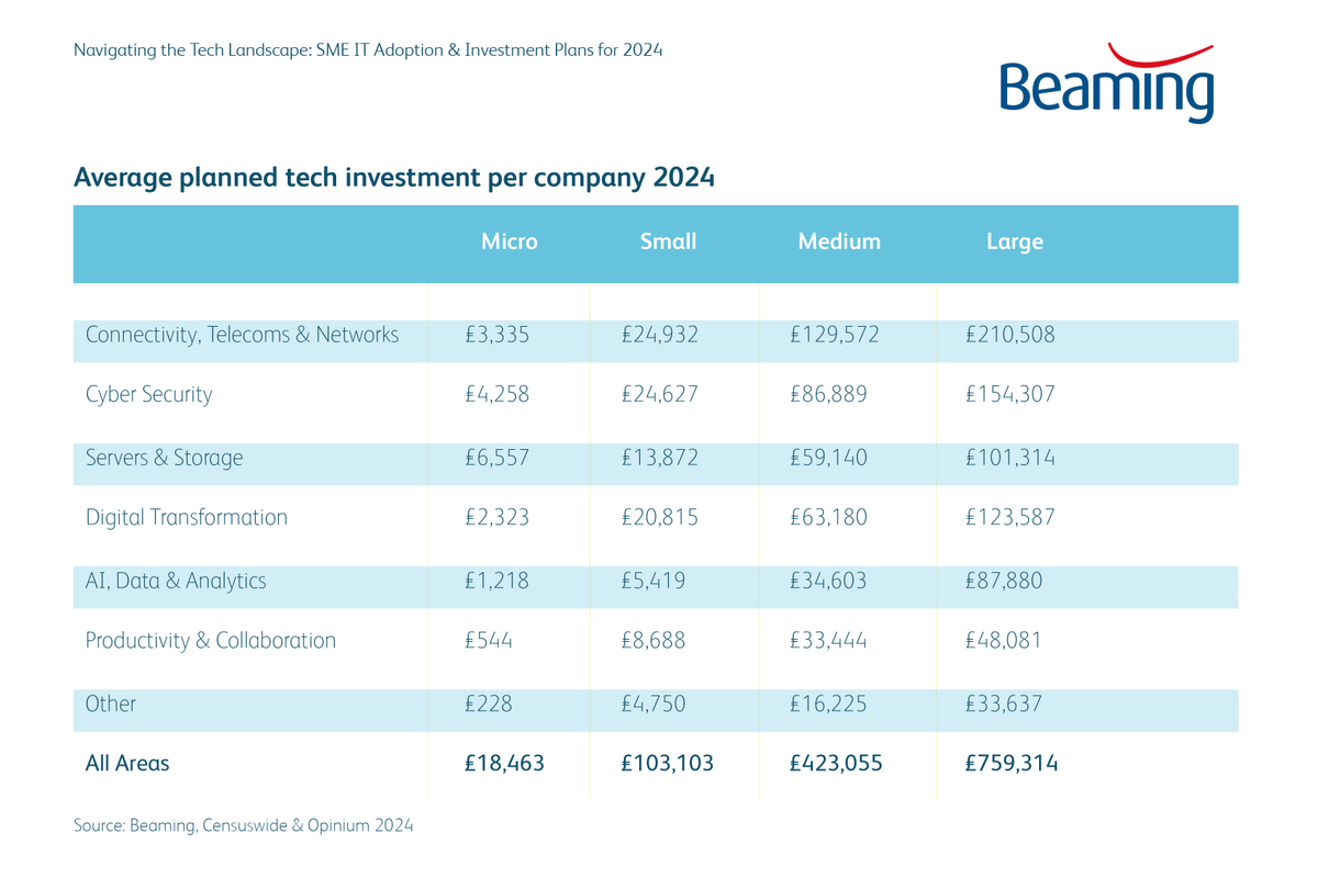Automation, AI and e-commerce are top priorities for UK SMEs in 2024, which will invest £60.3 billion in new tech. Find out more in Beaming’s report - Navigating the Tech Landscape: SME IT Adoption & Investment Plans for 2024 beaming.co.uk/ebooks/report-… #ITinvestment #UKSME #tech