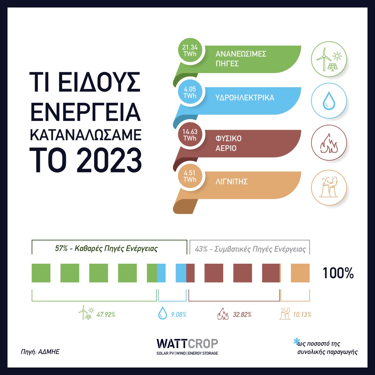 Wattcrop_Hellas's tweet photo. Το 2023 ήταν μια ισχυρή χρονιά για τις καθαρές πηγές ενέργειας στην Ελλάδα σύμφωνα με τα στοιχεία του ΑΔΜΗΕ.

57% καθαρές πηγές ενέργειας (ανανεώσιμες πηγές ενέργειας, υδροηλεκτρική ενέργεια)

43% συμβατικές πηγές ενέργειας (φυσικό αέριο, λιγνίτης)
#RenewableEnergy  #renewables https://t.co/244r37C4El