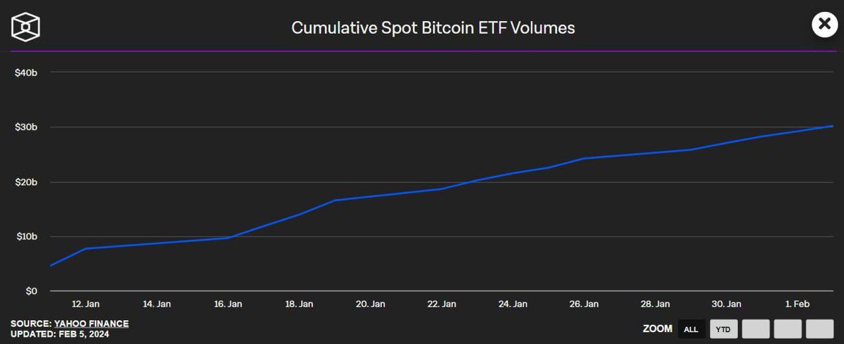 TSSoftwareVN's tweet photo. 🛑 💰 Khối lượng giao dịch tích lũy của Bitcoin ETF spot đã vượt 30 tỷ đô kể từ khi #SEC phê duyệt. Nếu Ethereum ETF spot được thông qua Ae nghĩ #ETH sẽ tăng lên bao nhiêu ? 🤔
#TSSoftware https://t.co/gpBBwxieMK