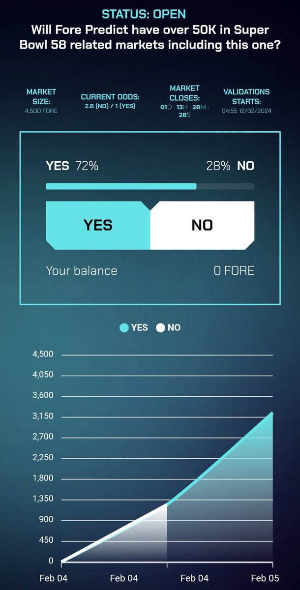 pvmihalache's tweet photo. The #SuperBowl       predictions are flowing on @ForeProtocol 💪 This is my favourite one and went NO! Will #Fore Predict have over 50K $FORE in #SuperBowl58 related markets including this one? 🤔 #forefluencer join the hype and win 🏆
https://t.co/6UZq6J0aaP https://t.co/RzTx7bSS6V