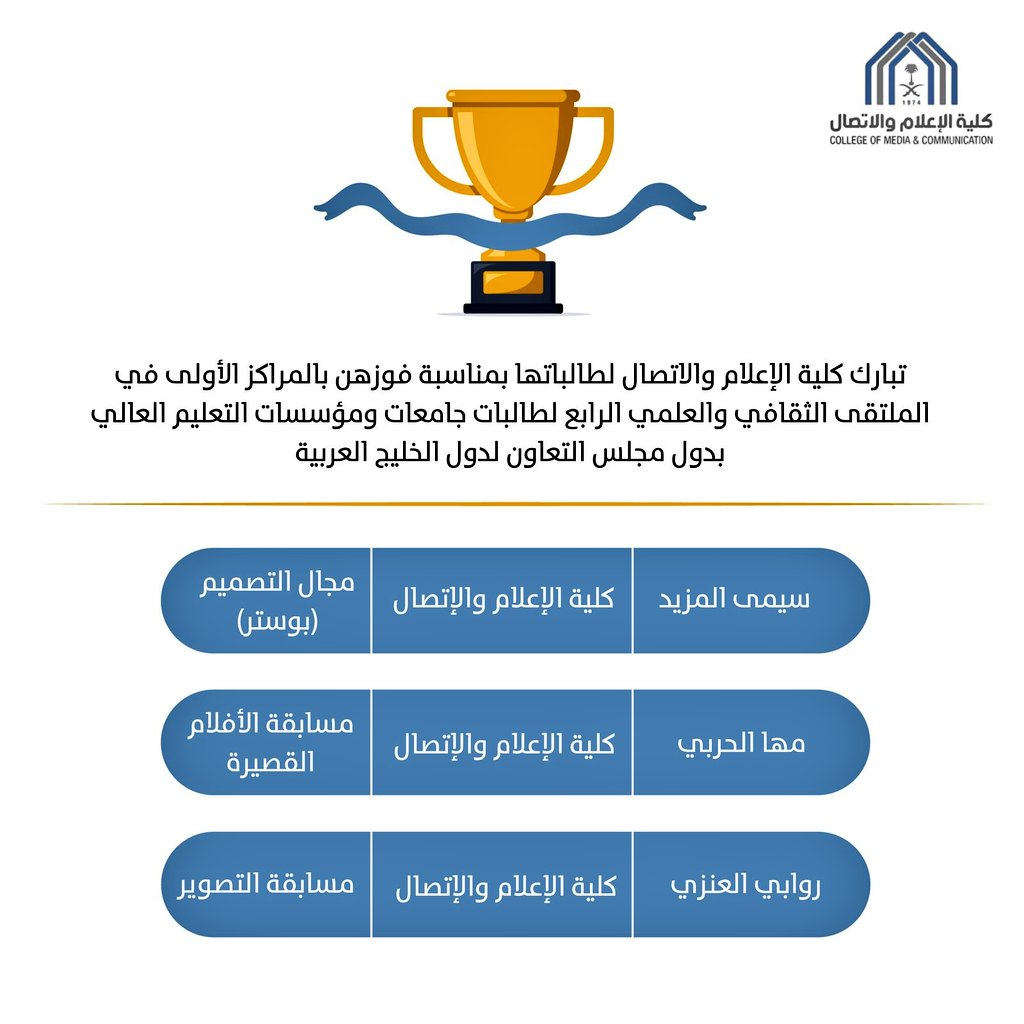 CMCimamu's tweet photo. بتوجيه من سعادة عميد الكلية،  كرّمت سعادة وكيلة #كلية_الإعلام_والاتصال لشؤون الطالبات، طالبات الكلية الفائزات بالمراكز الثلاثة الأولى في الملتقى الثقافي والعلمي الرابع للطالبات بجامعات ومؤسسات التعليم العالي بدول مجلس التعاون لدول الخليج العربية الذي عقد في  #جامعة_السلطان_قابوس
وتميزت مشاركات طالبات الكلية بمخرجات نوعية في مجال التصميم والتصوير والأفلام الرقمية على مستوى جامعات ومؤسسات التعليم بدول الخليج العربي.
 #الملتقى_الخليجي_للطالبات
 #جامعة_الإمام