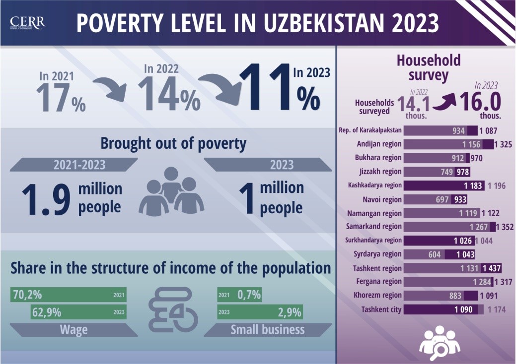 Assessment of poverty indicators in the Republic of Uzbekistan by the end of 2023 belgium.mfa.uz/news/33163